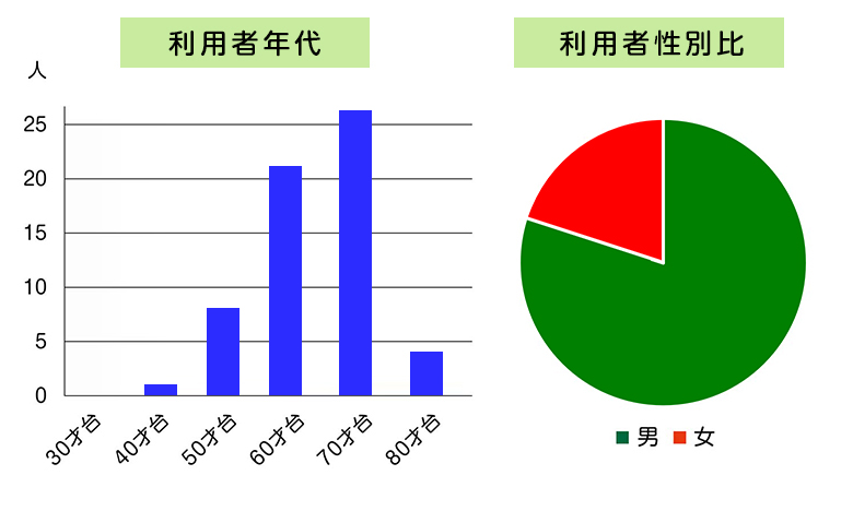 ご利用者の継続年数