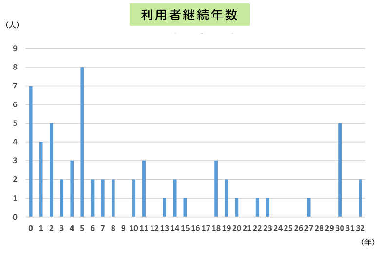 ご利用者の継続年数